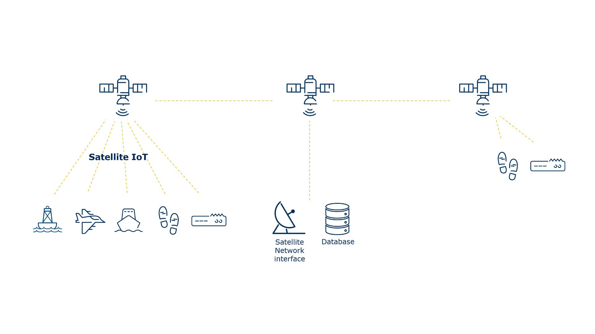 Standard NTN IoT Connectivity satellite-iot-system-overview-incl-database