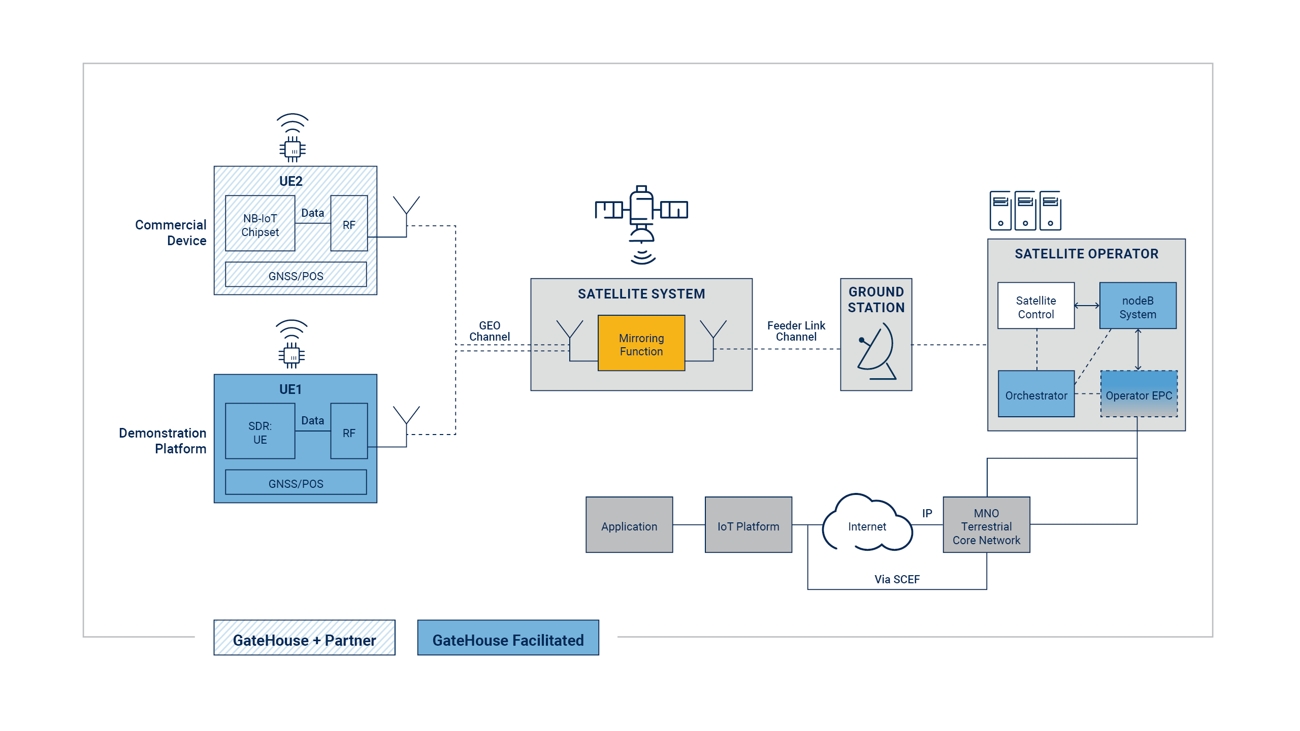 GEO System Architecture